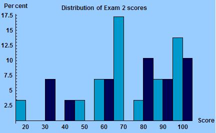 Exam2histogram